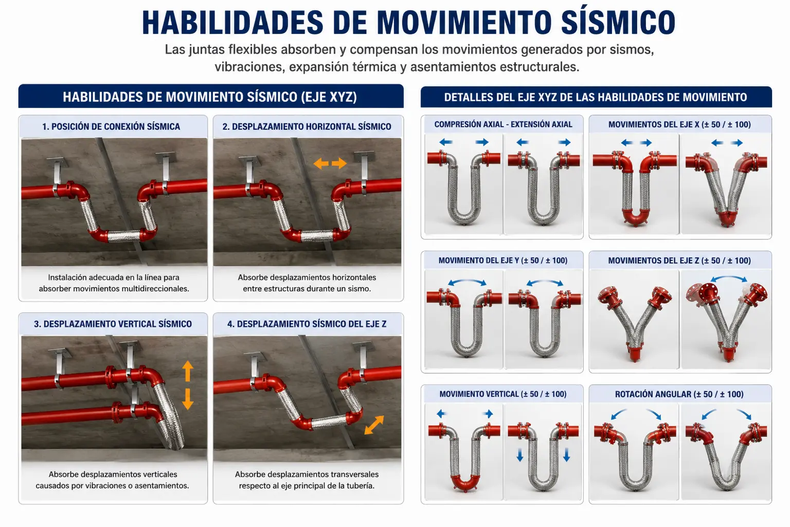 Diagrama de movimientos sísmicos compensados por juntas antisísmicas flexibles de acero inoxidable para sistemas de tuberías.